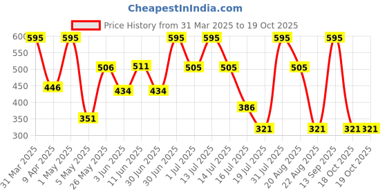 myntra.com BRYAN & CANDY NEW YORK Foaming Body Wash With Orange & Mandarin- 400 ml bryan & candy new york Price History Graph from 31 Mar 2025 to 19 Oct 2025