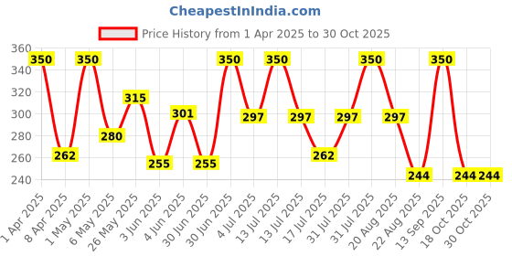 myntra.com BRYAN & CANDY NEW YORK Green Tea Shower Gel- 300 ml bryan & candy new york Price History Graph from 1 Apr 2025 to 30 Oct 2025