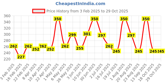 myntra.com BRYAN & CANDY NEW YORK Japanese Cherry Blossom (pH 5.5) Body Butter- 100 g bryan & candy new york Price History Graph from 3 Feb 2025 to 28 Oct 2025