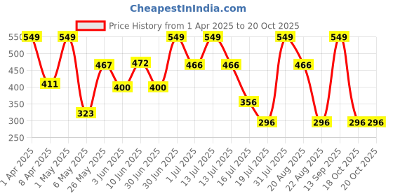 myntra.com BRYAN & CANDY NEW YORK Jasmine & Magnolia Shower Gel -500 ml bryan & candy new york Price History Graph from 1 Apr 2025 to 20 Oct 2025