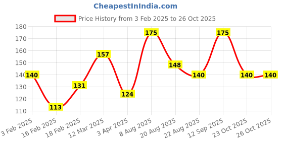 myntra.com BRYAN & CANDY NEW YORK Lavender & Vanilla Cream Shower Gel- 150 ml bryan & candy new york Price History Graph from 3 Feb 2025 to 26 Oct 2025