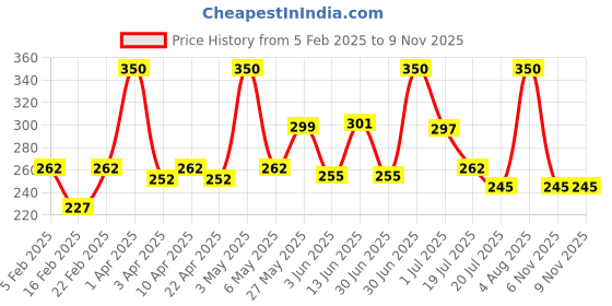 myntra.com BRYAN & CANDY NEW YORK Lavender And Vanilla ( pH 5.5) Body Butter- 100 g bryan & candy new york Price History Graph from 5 Feb 2025 to 8 Nov 2025