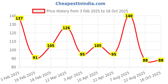 myntra.com BRYAN & CANDY NEW YORK Lavender Shower Gel - 100 ml bryan & candy new york Price History Graph from 3 Feb 2025 to 16 Oct 2025