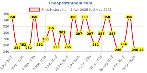 myntra.com BRYAN & CANDY NEW YORK Orange Shower Gel- 300 ml bryan & candy new york Price History Graph from 1 Apr 2025 to 2 Nov 2025