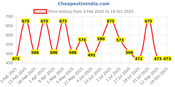 myntra.com BRYAN & CANDY NEW YORK pH 5.5 Choco Body Butter- 100 g bryan & candy new york Price History Graph from 3 Feb 2025 to 19 Oct 2025