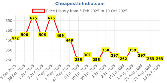 myntra.com BRYAN & CANDY NEW YORK Strawberry ( pH 5.5) Body Butter- 100 g bryan & candy new york Price History Graph from 3 Feb 2025 to 19 Oct 2025