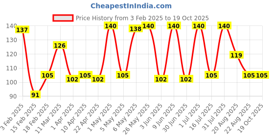 myntra.com BRYAN & CANDY NEW YORK Strawberry Shower Gel- 100 ml bryan & candy new york Price History Graph from 3 Feb 2025 to 19 Oct 2025