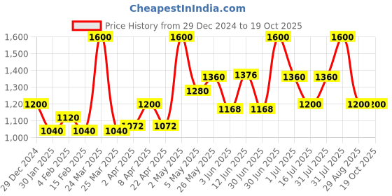 myntra.com BRYAN & CANDY NEW YORK Unisex Cocoa Shea Bath & Body Gift Set bryan & candy new york Price History Graph from 29 Dec 2024 to 18 Oct 2025