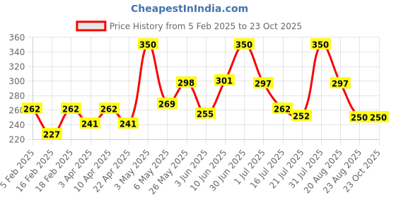 myntra.com bryan & candy new york BRYAN & CANDY NEW YORKCoffee Sugar Body Scrub- 100 g bryan & candy new york Price History Graph from 5 Feb 2025 to 22 Oct 2025
