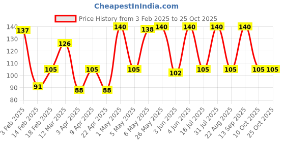 myntra.com bryan & candy new york BRYAN & CANDY NEW YORKDelicate Rose Shower Gel- 100 ml bryan & candy new york Price History Graph from 3 Feb 2025 to 25 Oct 2025
