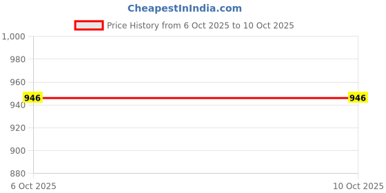 myntra.com Brynbrit Colourblocked Pure Cotton Saree With Blouse Piece brynbrit Price History Graph from 6 Oct 2025 to 9 Oct 2025