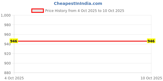 myntra.com Brynbrit Khadi Pure Cotton Saree With Blouse Piece brynbrit Price History Graph from 4 Oct 2025 to 10 Oct 2025