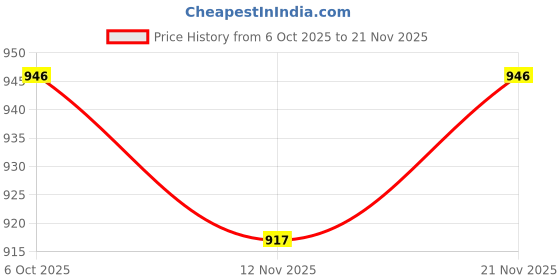 myntra.com Brynbrit Woven Design Zari Pure Cotton Handloom Khadi Saree brynbrit Price History Graph from 6 Oct 2025 to 21 Nov 2025