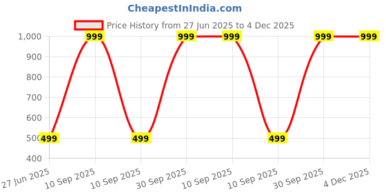 myntra.com BRZEE Desire Long Lasting Eau de Parfum - 100 ml brzee Price History Graph from 27 Jun 2025 to 4 Dec 2025