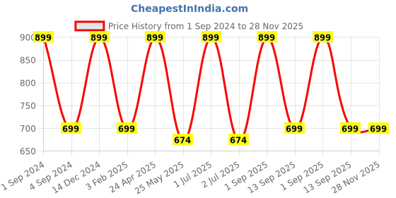 myntra.com BS AMOR 10 Pcs White Artificial Gypsophila Flower Sticks bs amor Price History Graph from 1 Sep 2024 to 28 Nov 2025