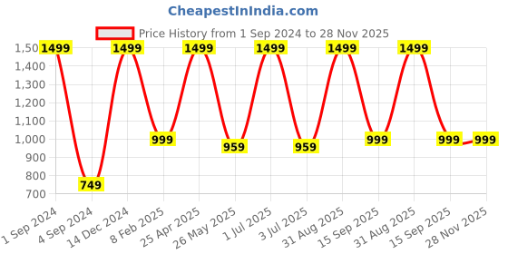 myntra.com BS AMOR 1200-Pieces Artificial Rose Petals bs amor Price History Graph from 1 Sep 2024 to 28 Nov 2025