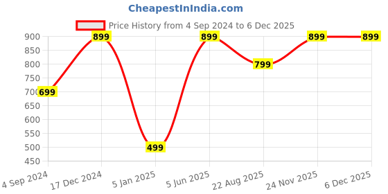 myntra.com BS AMOR 2 Pcs Brown MDF Wood Art & Craft For Hanging Decorations bs amor Price History Graph from 4 Sep 2024 to 4 Dec 2025