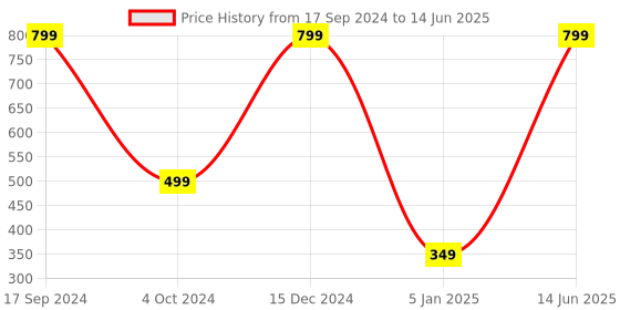 myntra.com BS AMOR 2 Pcs MDF Wood Boards Art & Craft bs amor Price History Graph from 17 Sep 2024 to 14 Jun 2025