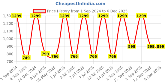 myntra.com BS AMOR 2 Pcs Orange Artificial flower Toran Traditional Door Hangings bs amor Price History Graph from 1 Sep 2024 to 6 Dec 2025