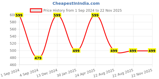 myntra.com BS AMOR 2-Pcs Peach-Colored & Green Rose Artificial Flowers Bunch bs amor Price History Graph from 1 Sep 2024 to 22 Nov 2025
