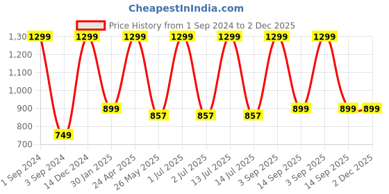 myntra.com BS AMOR 2 Pcs Pink & Golden Traditional Floral Toran Door Hangings bs amor Price History Graph from 1 Sep 2024 to 2 Dec 2025