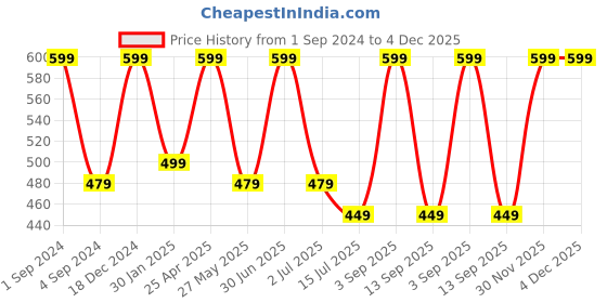 myntra.com BS AMOR 2 Pcs Pink Rose Bunch Artificial Flowers bs amor Price History Graph from 1 Sep 2024 to 4 Dec 2025