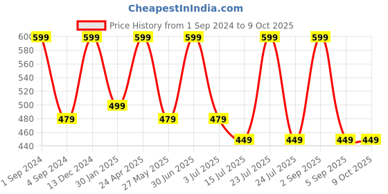 myntra.com BS AMOR 2-Pcs White Lily Artificial Flowers Without Pot bs amor Price History Graph from 1 Sep 2024 to 9 Oct 2025