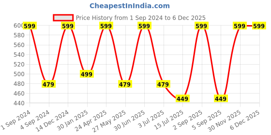 myntra.com BS AMOR 2-Pcs Yellow & Green Rose Artificial Flower Bunch bs amor Price History Graph from 1 Sep 2024 to 5 Dec 2025