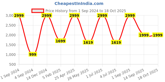 myntra.com BS AMOR 2000 Pcs Red Rose Petals Artificial Flower bs amor Price History Graph from 1 Sep 2024 to 18 Oct 2025