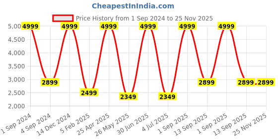 myntra.com BS AMOR 3000 Pcs Red Rose Petals Artificial Flower bs amor Price History Graph from 1 Sep 2024 to 24 Nov 2025