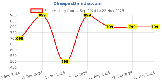 myntra.com BS AMOR 4 Pcs Brown MDF Wood Art & Craft For Hanging Decorations bs amor Price History Graph from 4 Sep 2024 to 22 Nov 2025