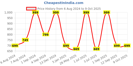 myntra.com BS AMOR 5 Pcs White & Red Artificial Flowers Toran bs amor Price History Graph from 6 Aug 2024 to 8 Oct 2025