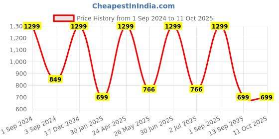 myntra.com BS AMOR 6 Pcs White Artificial Flowers Toran bs amor Price History Graph from 1 Sep 2024 to 10 Oct 2025