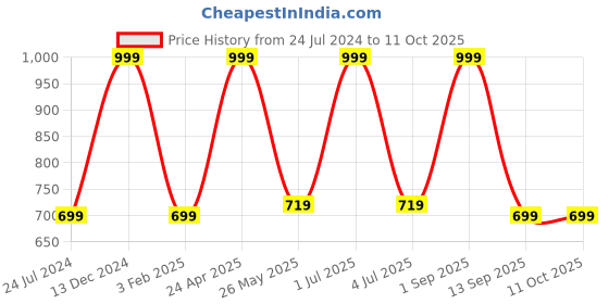 myntra.com BS AMOR Artificial Flowers & Plants bs amor Price History Graph from 24 Jul 2024 to 10 Oct 2025
