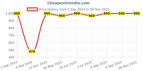 myntra.com BS AMOR Artificial Flowers With Glass Vase bs amor Price History Graph from 1 Sep 2024 to 26 Nov 2025