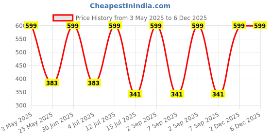 myntra.com BS AMOR Beige Figurine Showpiece bs amor Price History Graph from 3 May 2025 to 6 Dec 2025