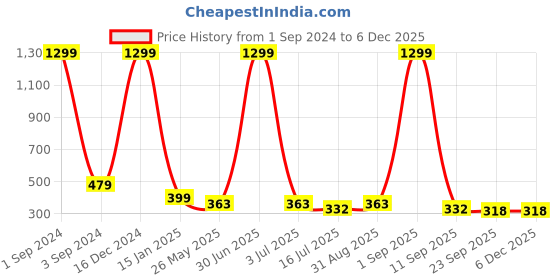 myntra.com BS AMOR Black Dream Catcher with Multi Colour Light Wall Hangings bs amor Price History Graph from 1 Sep 2024 to 5 Dec 2025