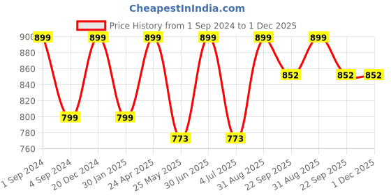myntra.com BS AMOR Brown 2 Pieces Textured Glass Vases bs amor Price History Graph from 1 Sep 2024 to 1 Dec 2025