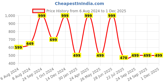 myntra.com BS AMOR Brown & Beige 4 Pieces Artificial Faux Pampas Grass bs amor Price History Graph from 6 Aug 2024 to 1 Dec 2025