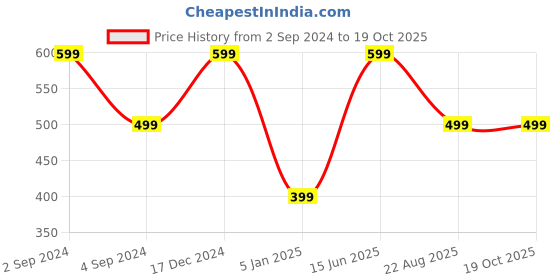 myntra.com BS AMOR DIY Set Of 10 Round Wooden Boards bs amor Price History Graph from 2 Sep 2024 to 18 Oct 2025