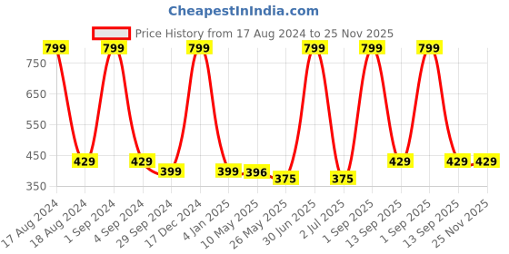 myntra.com BS AMOR Dream Catcher With Lights bs amor Price History Graph from 17 Aug 2024 to 25 Nov 2025