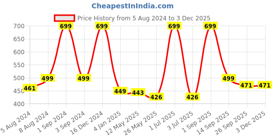 myntra.com BS AMOR Gold Buddha Motif Detailed Hanging Windchimes bs amor Price History Graph from 5 Aug 2024 to 1 Dec 2025