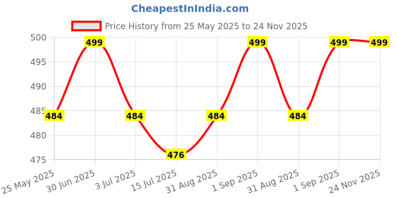 myntra.com BS AMOR Gold-Coloured & Black Whiskey Bottle Shape Foil Aluminium Balloon Party Decoration bs amor Price History Graph from 25 May 2025 to 23 Nov 2025