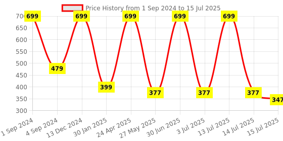 myntra.com BS AMOR Green & Red Set Of 2 Hanging Latkan Strings bs amor Price History Graph from 1 Sep 2024 to 15 Jul 2025