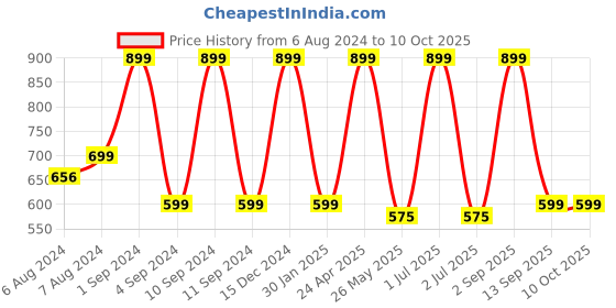 myntra.com BS AMOR Green & White 4 Pcs Hanging Rose Fern Artificial Flower bs amor Price History Graph from 6 Aug 2024 to 9 Oct 2025