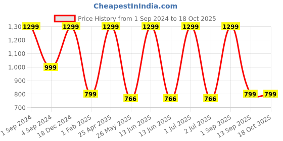 myntra.com BS AMOR Green & White 6Pcs Hanging Rose Fern Artificial Flower bs amor Price History Graph from 1 Sep 2024 to 17 Oct 2025