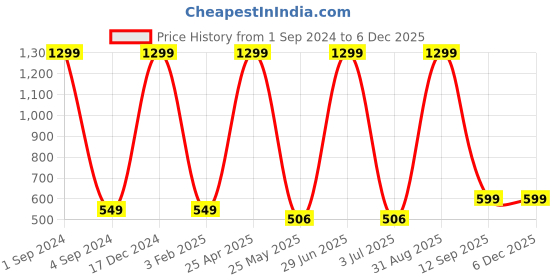 myntra.com BS AMOR Green Artificial Money Plant Creeper bs amor Price History Graph from 1 Sep 2024 to 4 Dec 2025