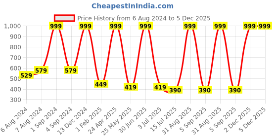 myntra.com BS AMOR Green Pack Of 8 Creeper Bail Money Plant Decorative Artificial Flower bs amor Price History Graph from 6 Aug 2024 to 5 Dec 2025