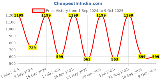 myntra.com BS AMOR Green Set Of 10 Strings Artificial Money Plant Creepers With Leaves bs amor Price History Graph from 1 Sep 2024 to 9 Oct 2025