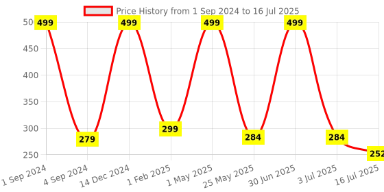 myntra.com BS AMOR Green Set Of 3 Strings Artificial Money Plant Creepers With Leaves bs amor Price History Graph from 1 Sep 2024 to 3 Jul 2025